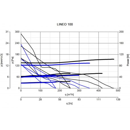 Vortice Lineo 100 műanyagházas félradiális csőventilátor