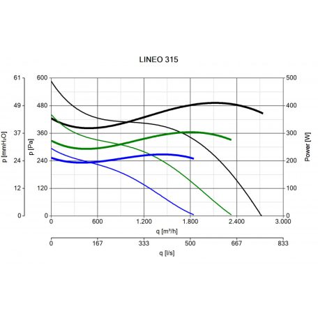 Vortice Lineo 315 műanyagházas félradiális csőventilátor