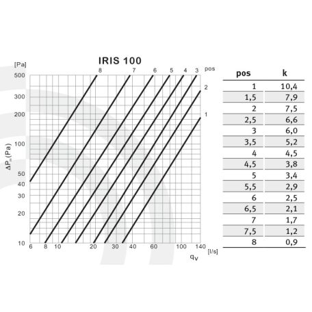 Irisz szabályzó horganyzott acélból NA315
