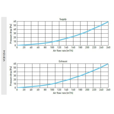 Awenta PRO VCB125-6 antibakteriális műanyag osztódoboz 75-mm rendszerekhez, oldalsó csatlakozással