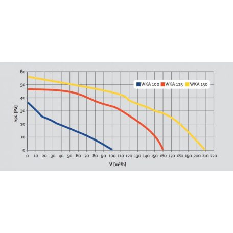 Awenta WKA100T  TURBO csőbe tolható fali axiális ventilátor, beépített időrelével