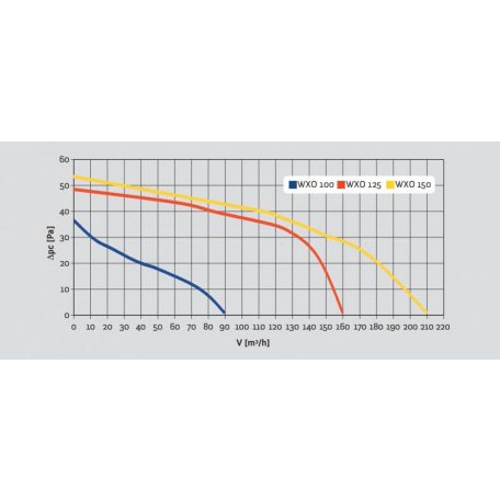Awenta Orbit WXO100VDC 12v-os kisventilátor