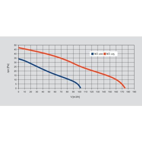Awenta Silence WZ100H kisventilátor, páraérzékelővel, időkapcsolóval, fehér színben